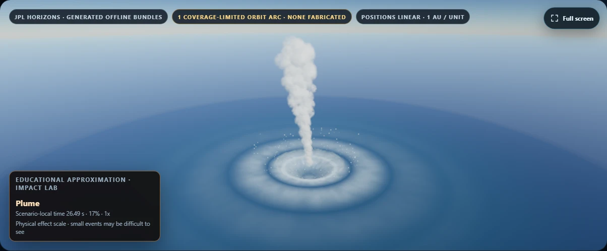 An ocean-impact experiment in Impact Lab. The plume and water response are educational approximations; enhanced effect visibility must be distinguished from physical result values.