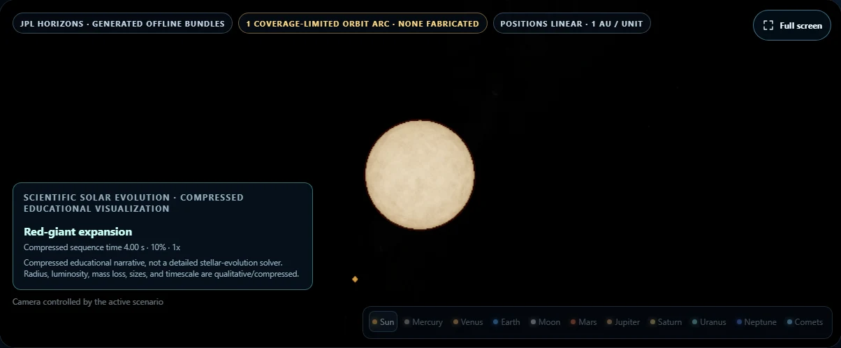 The red-giant stage in Solar Fate. The sequence compresses stellar evolution; the surrounding planets provide context rather than predicted future trajectories.