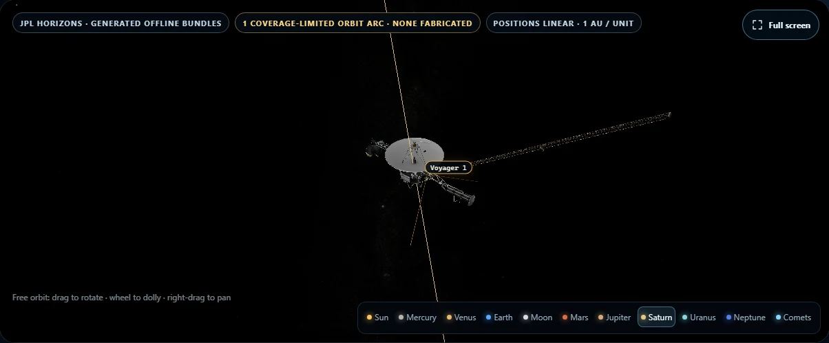 Voyager 1 in the observatory: a detailed spacecraft model, a position on its trajectory and a camera that can move from mission context to close inspection.